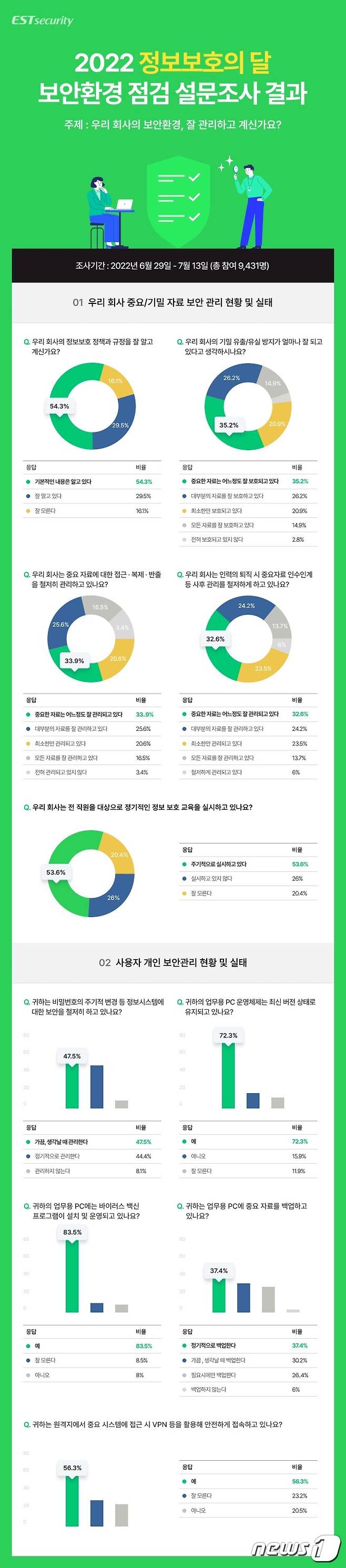 이스트시큐리티 '보안환경 설문조사' 결과 공개(이스트시큐리티 제공)© 뉴스1