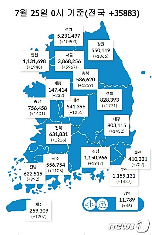 25일 0시 기준 대전 1251명을 비롯해 전국에서 3만5883명의 코로나19 신규 확진자가 발생했다. (질병관리청 제공) ©뉴스1