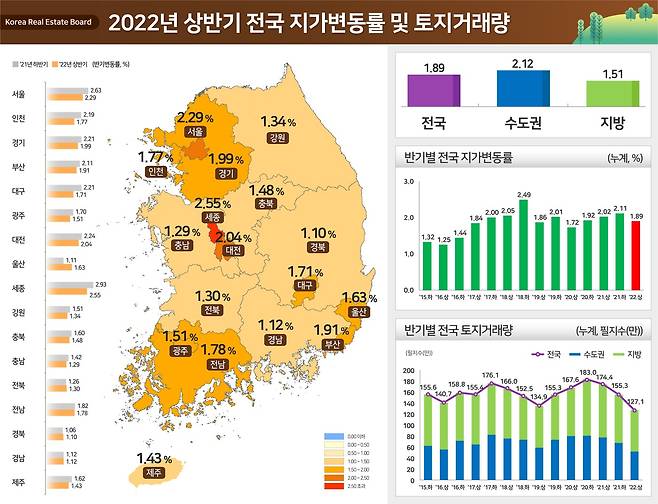 2022년 상반기 전국 지가변동률 및 토지거래량. © 뉴스1