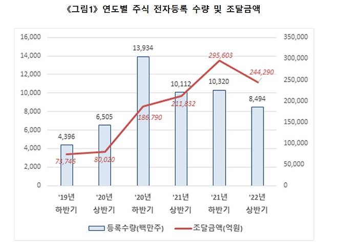 (한국예탁결제원 제공)© 뉴스1