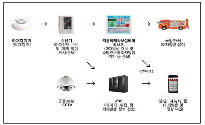 화재알림시설 기본 구성도(중기부 제공)© 뉴스1