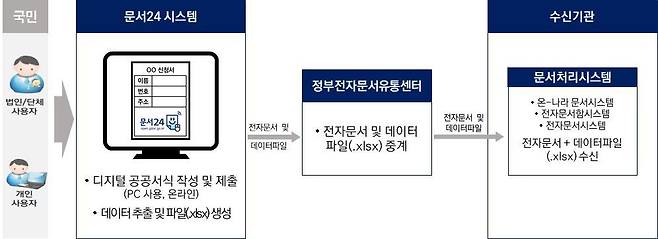 (행정안전부 제공) © 뉴스1