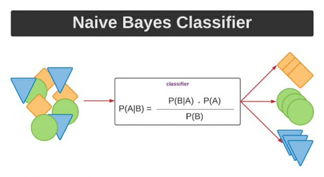 그림1. 나이브 베이즈 분류기