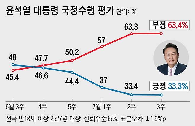 /자료=리얼미터