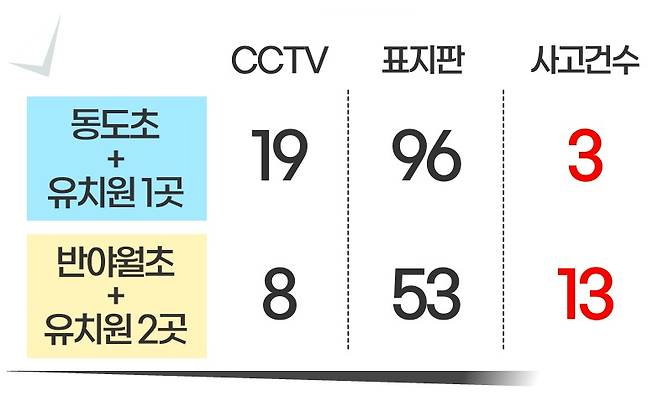 어린이 보호구역 안전 시설 비교 (출처: TAAS 교통사고분석시스템)