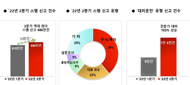 스팸 차단 어플리케이션 ‘후후’에 신고된 2분기 스팸 통계. 브이피 제공.