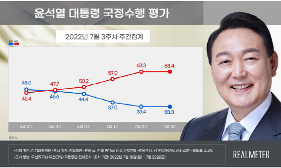 [사진 출처 = 리얼미터]