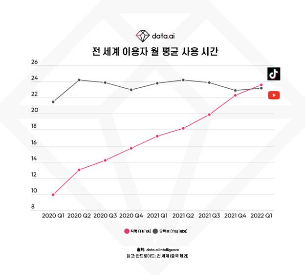 틱톡과 유튜브 전 세계 이용자 월 평균 사용 시간 비교. [자료 = data.ai]