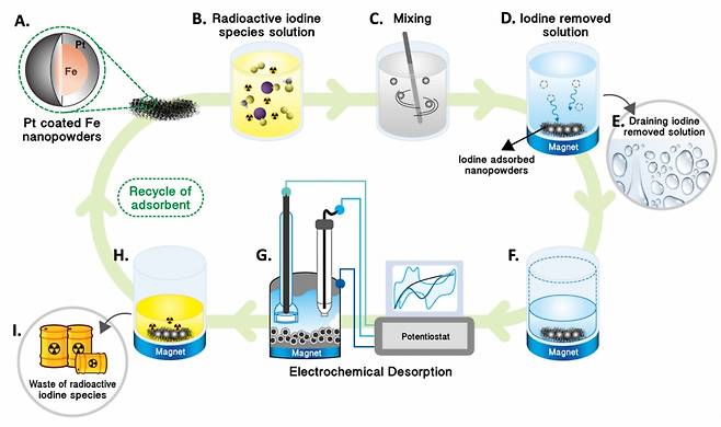 한국원자력연구원에서 개발한 흡착제를 이용해 수용액에서 요오드를 제거하는 원리. / 사진제공=한국원자력연구원