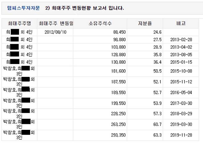 템피스투자자문 최대주주 변동일지. 금융투자협회 전자공시 제공