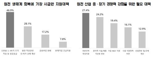 원전 산업 회복에 필요한 지원대책  [전경련 제공. 재판매 및 DB 금지]