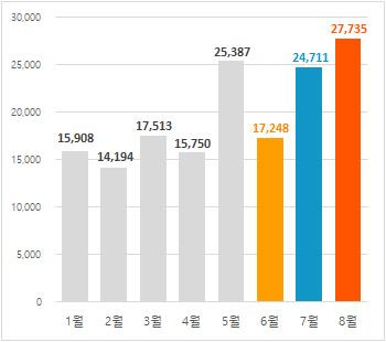 2022년 월별 입주물량 추이 [직방 제공]