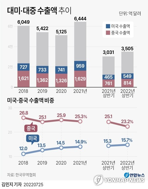 [그래픽] 대미·대중 수출액 추이 (서울=연합뉴스) 김민지 기자
    minfo@yna.co.kr
    트위터 @yonhap_graphics  페이스북 tuney.kr/LeYN1