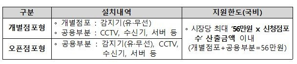 전통시장 화재알림시설 설치 [중소벤처기업부 제공. 재판매 및 DB금지]