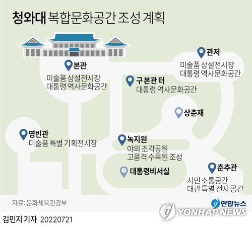 [그래픽] 청와대 복합문화공간 조성 계획 (서울=연합뉴스) 김민지 기자 = 박보균 문화체육관광부 장관은 21일 오전 서울 용산 대통령실에서 한 업무보고에서 청와대 활용 청사진 등을 담은 5대 핵심과제를 추진하겠다고 밝혔다.
    문체부는 현재 문화재청이 임시 관리하는 청와대를 문화예술, 자연, 역사를 품은 랜드마크로 조성할 계획이다.
    minfo@yna.co.kr
    트위터 @yonhap_graphics  페이스북 tuney.kr/LeYN1