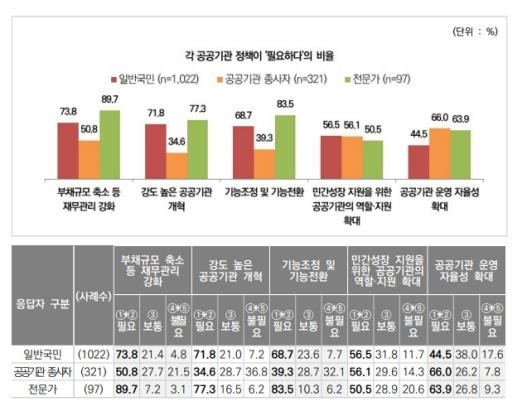 공공기관 정책 관련 조사 [조세재정연구원 제공]