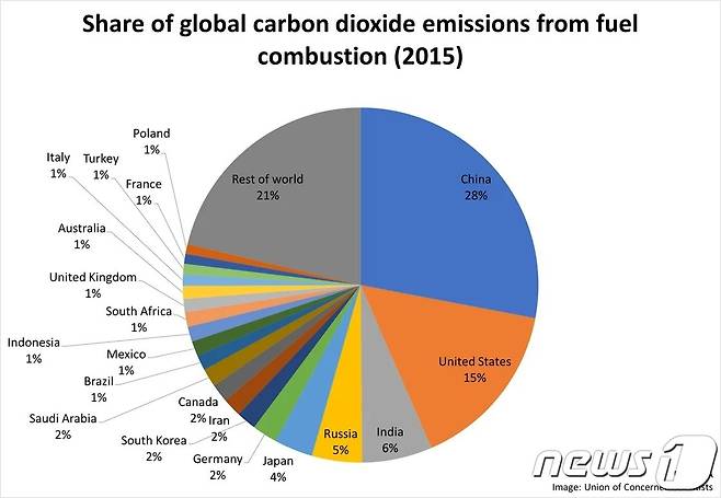 파리협정이 채택된 2015년 당시 국가별 탄소배출 비중. 출처는 미국 환경문제 해결을 위한 비영리 참여과학자모임(UCS).
