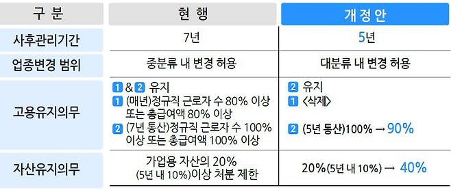 2022 세제개편안 가업상속공제 사후요건 비교. /기재부 제공