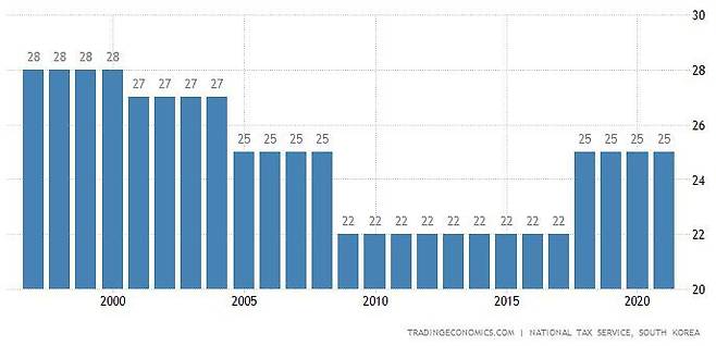 법인세 최고세율 추이. /트레이딩이코노믹스 홈페이지 캡처