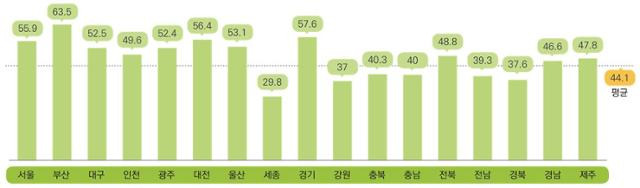 지역별 소재산주 비율. 세종시의 임야 소유주 10명 중 7명은 외지인이다. 산림청 제공