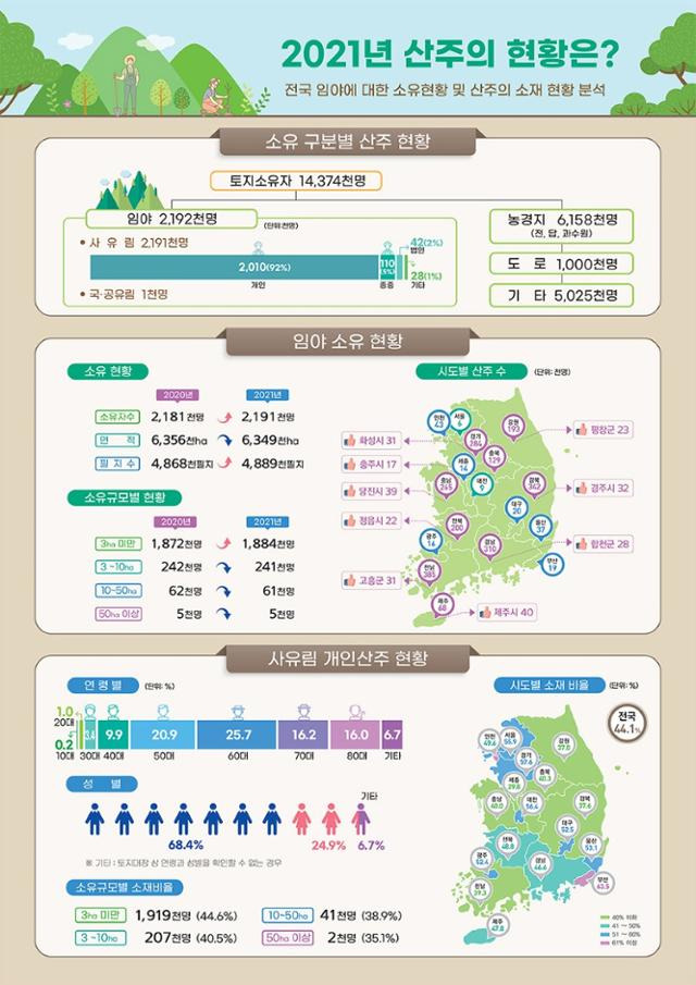 2021년 전국 산주 현황. 산림청 제공