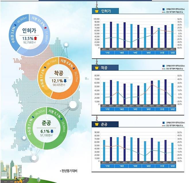 2022년 상반기 전국 건축 인허가 현황|국토교통부