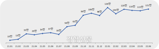 네이버 포털에 ‘서울 전시회’ 검색 결과 추이. 행안부 통합데이터센터 제공