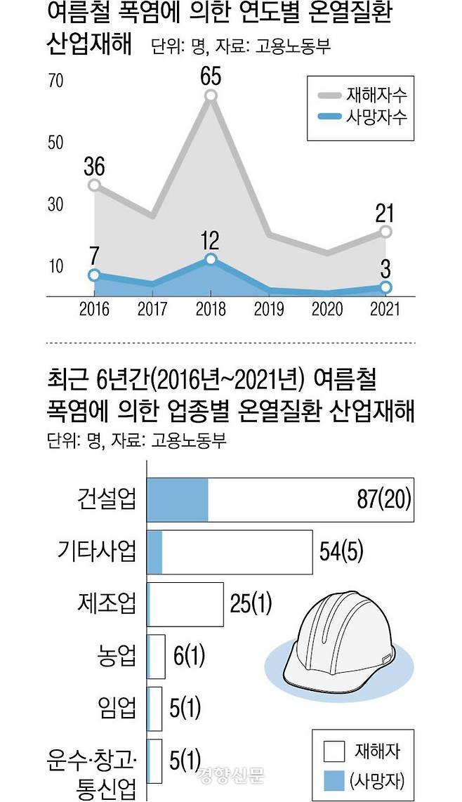 여름철 온열질환 산재 현황. 경향신문 그래픽