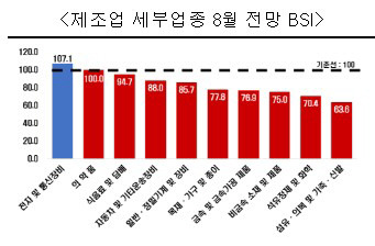 제조업 세부업종 8월 경기전망. 전경련 제공