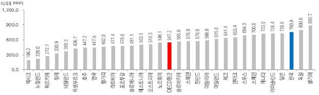 한국·OECD 의약품 판매액 (2020). [보건복지부 제공]