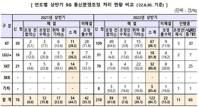 [서울=뉴시스] 연도별 상반기 5G 통신분쟁조정 처리 현황 비교. (사진=방통위 제공) 2022.7.26 *재판매 및 DB 금지