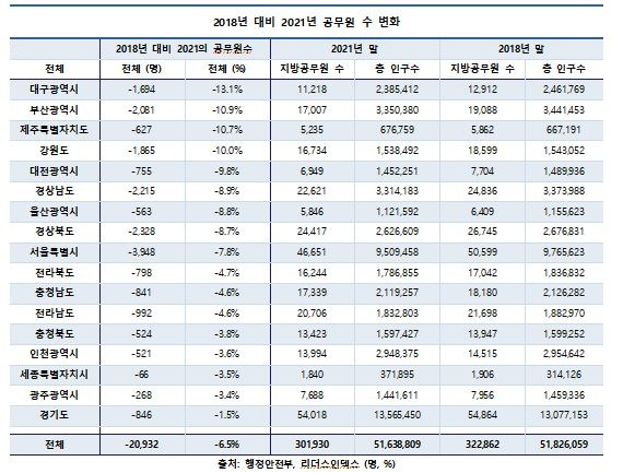 지방 공무원 증감 현황 [리더스인덱스 제공. 재판매 및 DB 금지]