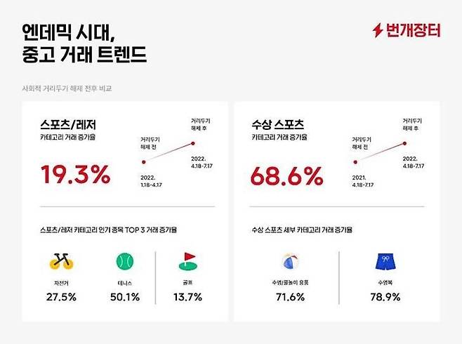 번개장터, 거리두기 해제 전후 3개월 중고 거래 트렌드 발표 [번개장터 제공, 재판매 및 DB 금지]