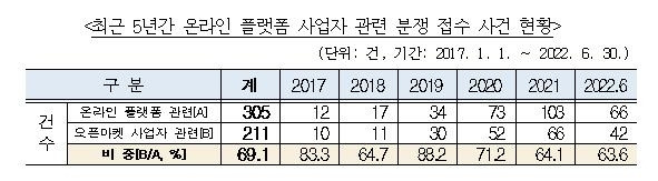 [공정거래조정원 제공. 재판매 및 DB 금지]