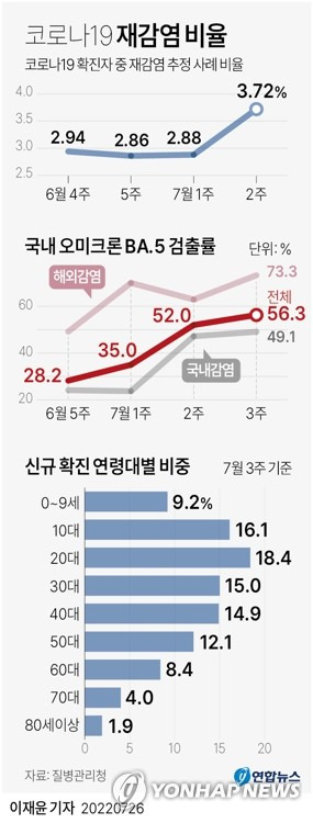 yoon2@yna.co.kr
    트위터 @yonhap_graphics  페이스북 tuney.kr/LeYN1