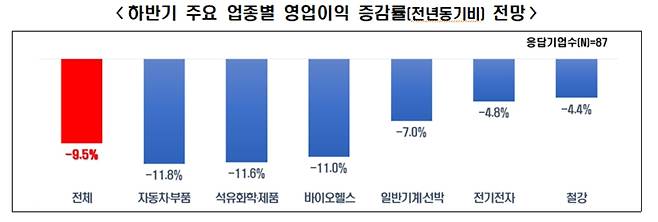 (자료제공-전경련)© 뉴스1