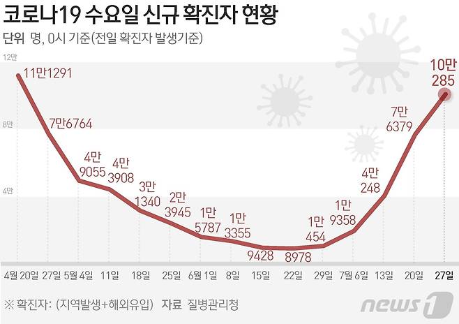 질병관리청 중앙방역대책본부(방대본)는 27일 0시 기준 신종 코로나바이러스 감염증(코로나19) 신규 확진자가 10만285명 발생했다고 밝혔다. © News1 김초희 디자이너