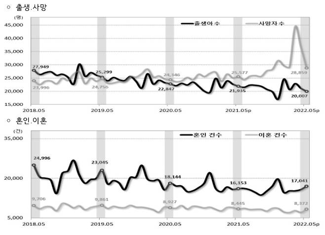 2022년 5월까지 인구동태건수 추이. /통계청 제공