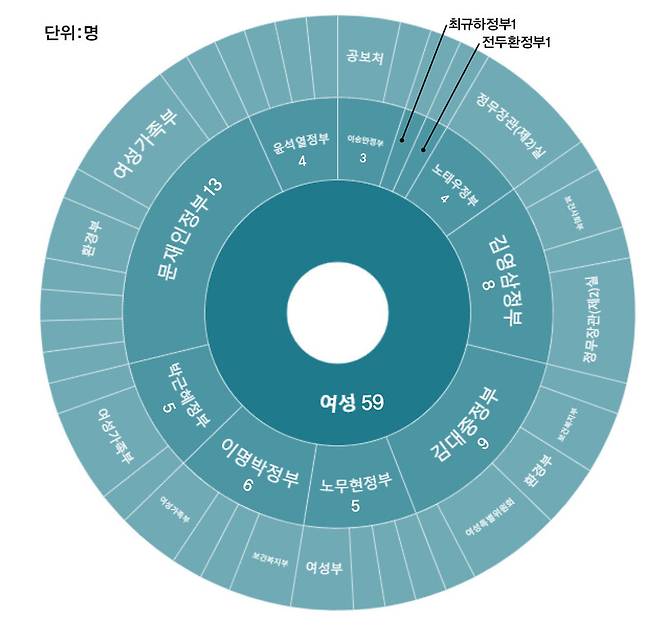 각 정부별 여성장관 수.