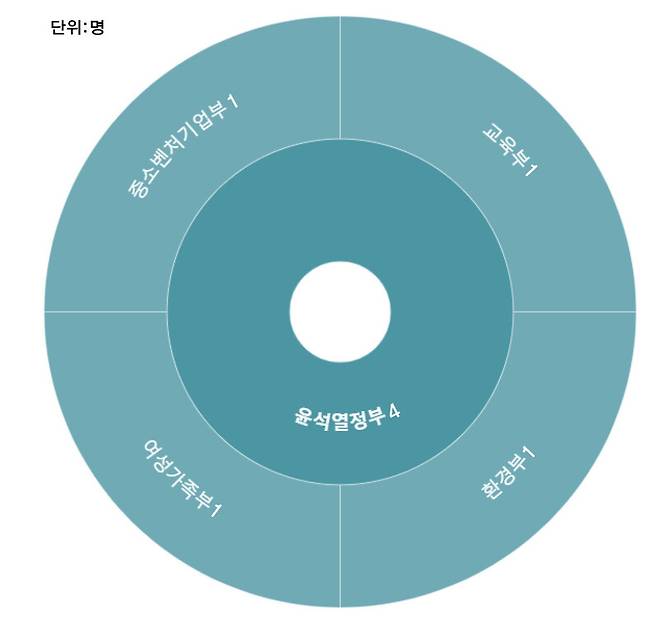 윤석열 정부의 여성 장관 현황.