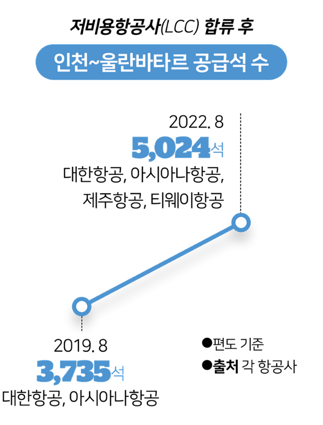 국내 항공사들의 인천~울란바토르 편도 노선 주간 공급석 수 그래픽=김대훈 기자