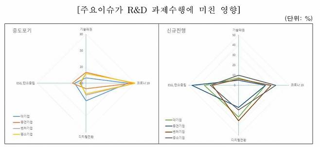 한국산업기술진흥협회(산기협)가 진행한 '2022년 상반기 기업 R&D 동향조사 결과'. / 사진=한국산업기술진흥협회