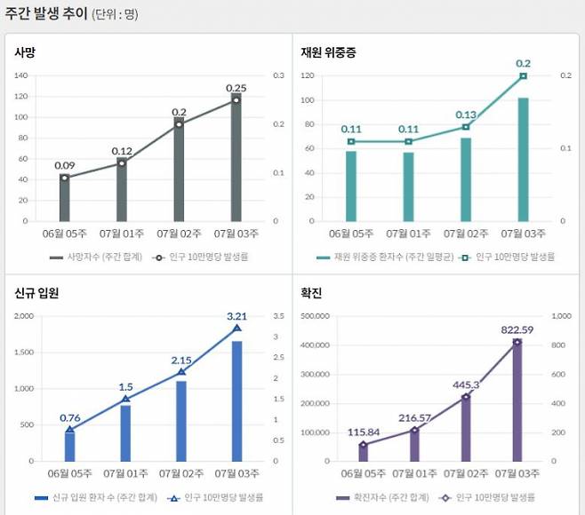 최근 일주일 동안 하루 평균 국내 발생 신종 코로나바이러스 감염증(코로나19) 확진자는 7만2735명이다. /인포그래픽=질병관리청