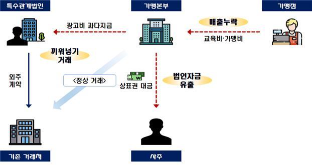 [서울=뉴시스] 27일 국세청에 따르면 B 패스트푸드 프랜차이즈 본사의 경우, 코로나19로 외식·배달이 확산하면서 매출이 크게 증가했다. 그러나 공격적인 마케팅으로 가맹점을 수백개로 늘리면서 가맹점에서 받은 가맹비와 교육비를 누락하고, 동생 명의로 실체가 없는 광고회사를 설립해 광고용역비를 과다지급하는 수법으로 이익을 나눴다. 또한 법인 개발 상표권 10여 개를 대표자 명의로 등록한 뒤, 대표자에게 상표권 양도 대가 수십억원을 지급해 법인 자금을 부당하게 유출한 혐의까지 받고 있다. 2022.07.27. (사진=국세청 제공) photo@newsis.com *재판매 및 DB 금지