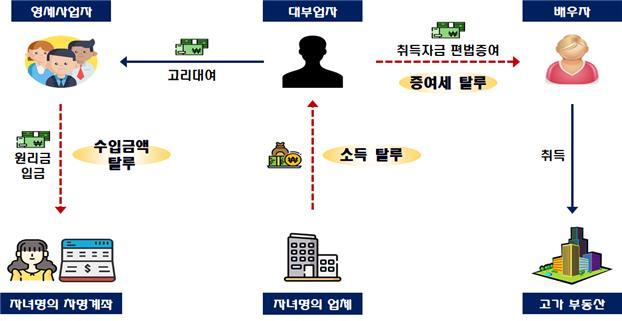 [서울=뉴시스] 27일 국세청에 따르면 F 미등록 대부업자는 자금 사정이 어려운 영세사업자에게 부동산을 담보로 법정 최고금리(20%)의 2배가 넘는 고리로 자금을 대여하고 자녀 명의 차명계좌로 원리금을 입금하도록 해 수입금액을 누락했다. 아울러 본인이 운영하는 건설자재 도소매업체를 자녀 명의로 위장 등록하는 방식으로 소득을 탈루하고, 탈루한 소득을 편법 증여해 배우자와 자녀 명의로 수십억원의 부동산을 취득하면서도 증여세 신고도 누락했다. 2022.07.27. (사진=국세청 제공) photo@newsis.com *재판매 및 DB 금지