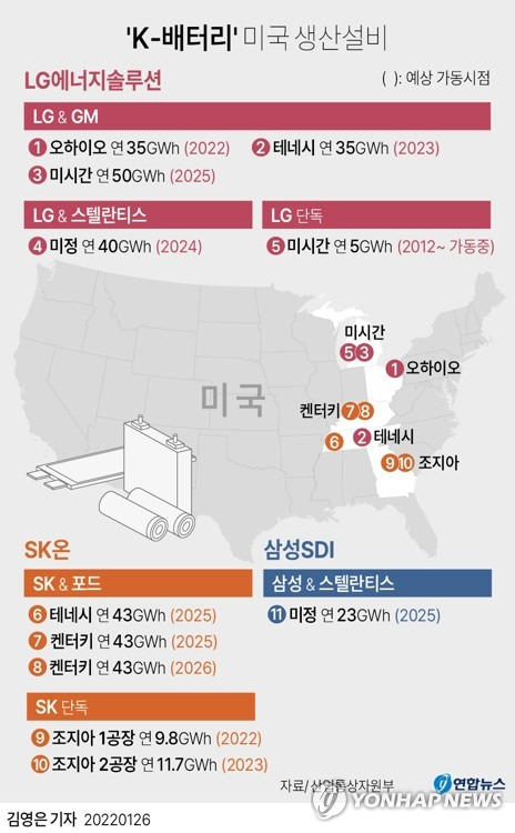 [그래픽] 'K-배터리' 미국 생산설비 (서울=연합뉴스) 김영은 기자 = LG에너지솔루션이 미국 최대 자동차 회사 제네럴모터스(GM)와 전기차 배터리 합작 공장을 추가로 건설하기로 하면서 미국 시장에서 한국 배터리사들의 영향력이 더욱 막강해졌다.
    LG에너지솔루션은 26일 GM과 미시간주에 전기차 배터리 제3 합작공장을 건설한다고 발표했다. 
    0eun@yna.co.kr
    트위터 @yonhap_graphics  페이스북 tuney.kr/LeYN1  인스타그램 @yonhapgraphics