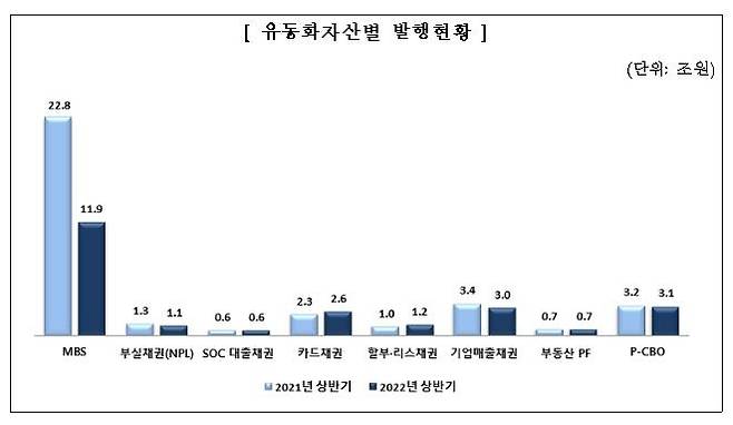 유동화자산별 발행현황 [금감원 제공. 재판매 및 DB 금지]