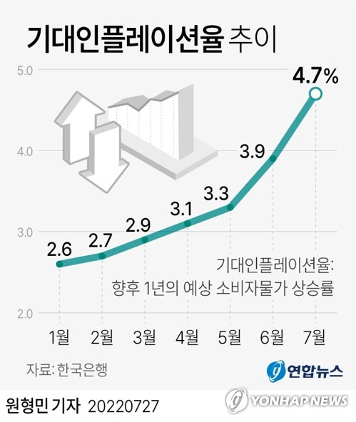 [그래픽] 기대인플레이션율 추이 (서울=연합뉴스) 원형민 기자 = circlemin@yna.co.kr
    페이스북 tuney.kr/LeYN1 트위터 @yonhap_graphics