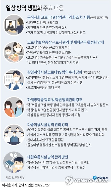 [그래픽] 일상 방역 생활화 주요 내용 (서울=연합뉴스) 이재윤 기자 = 27일 정부세종청사에서 열린 중앙재난안전대책본부 회의에서 정부는 코로나19 유행의 확산세가 계속되는 가운데 공직사회를 대상으로 휴가 복귀시 신속항원 검사를 실시하도록 했다. 
    가족돌봄휴가자에게 하루 5만원씩을 최대 열흘까지 긴급지원하기로 했으며, 여름 방학 기간 학생들이 많이 다니는 학원에 대해서는 원격수업 전환을 적극 권고했다.
    yoon2@yna.co.kr
    트위터 @yonhap_graphics  페이스북 tuney.kr/LeYN1