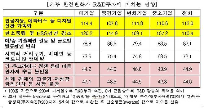 외부 환경변화가 R&D투자에 미치는 영향 [산기협 제공. 재판매 및 DB 금지]